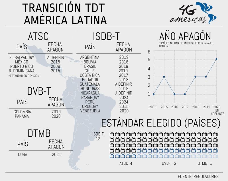 infografía 4G Américas migración digital