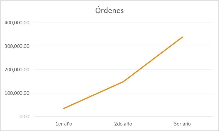 Linio tercer aniversario