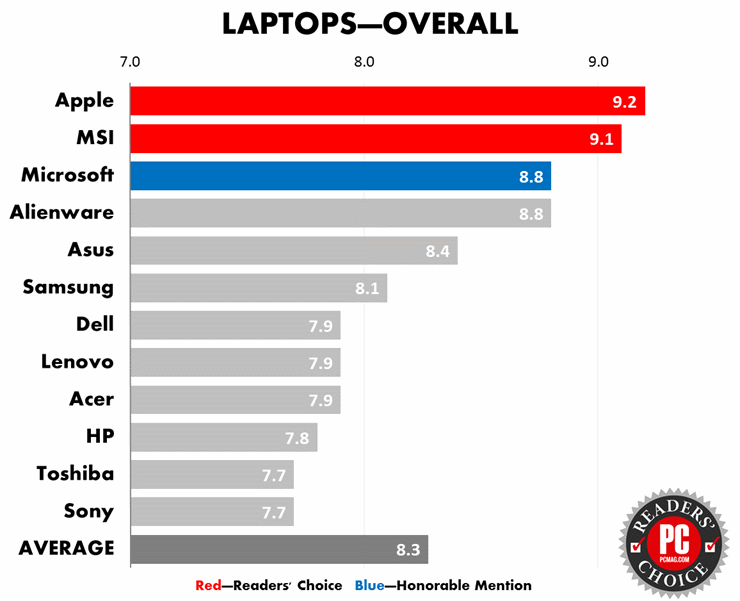 Fuente: PCMag, Feb. 9, 2016