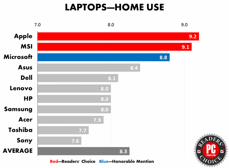 Fuente: PCMag, Feb. 9, 2016