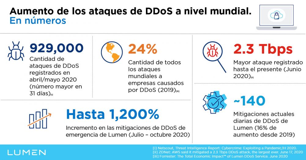 DDoS_Infographic_201026-es